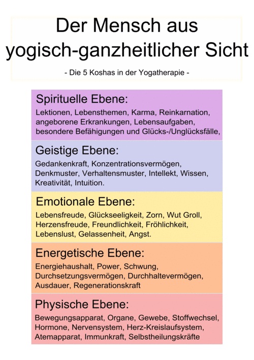 5 Ebenen - 5 Koshas